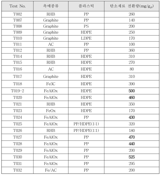 폐플라스틱의 마이크로파 촉매 분해에 따른 고형물질(탄소재료) 전환량