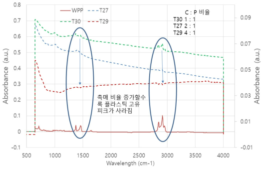마이크로파 열분해 폐플라스틱의 FT-IR 분석 결과