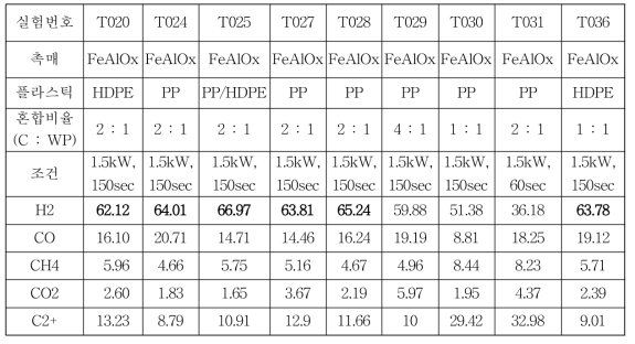 마이크로파 열분해 폐플라스틱의 가스조성 분석 결과(2)