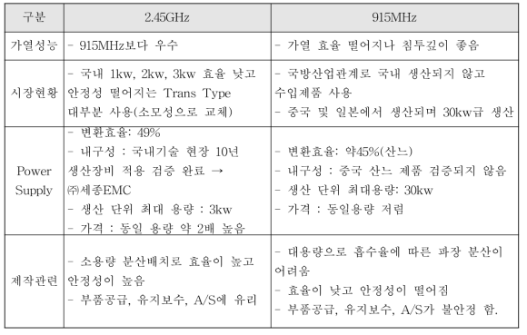 마이크로파 주파수에 따른 특성 비교