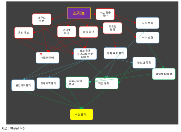 초지능 사건 전개 예상도