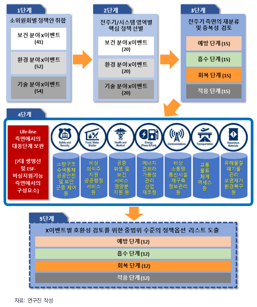 X이벤트 최종 정책옵션 도출 프로세스