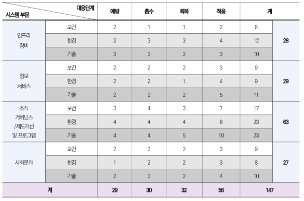 대응단계/시스템 부문별 정책옵션 취합 결과