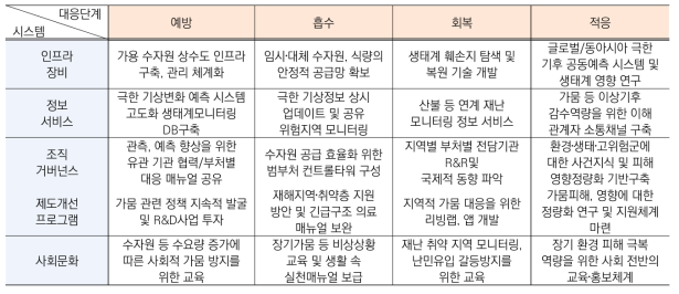 환경 분야 X이벤트 전주기‧부문별 주요 정책 방안 선별 결과