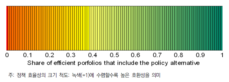 정책대안의 효용성 포트폴리오 척도