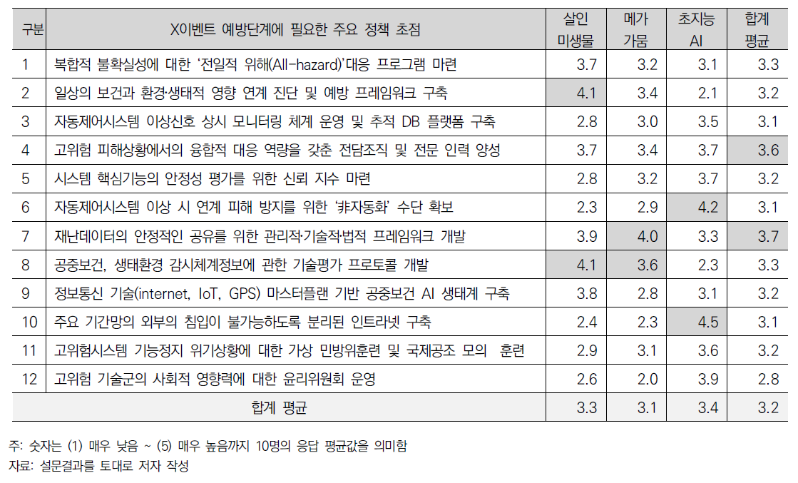 예방(plan) 단계에 필요한 주요정책 초점 평가 결과