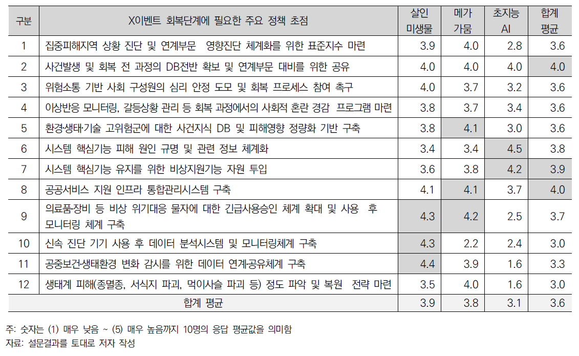 회복(recover) 단계에 필요한 주요정책 초점 평가 결과