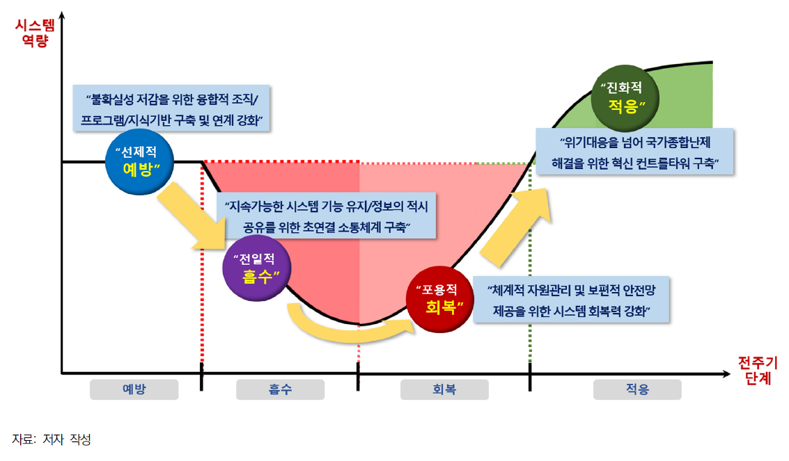 전주기·시스템 차원의 정책초점 및 추진전략 종합