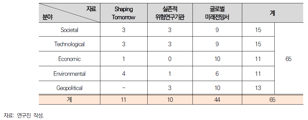 글로벌 트렌드 메타분석 결과