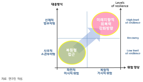 극단적 사건의 대응방향 및 미래지향적 회복력 관점의 접근