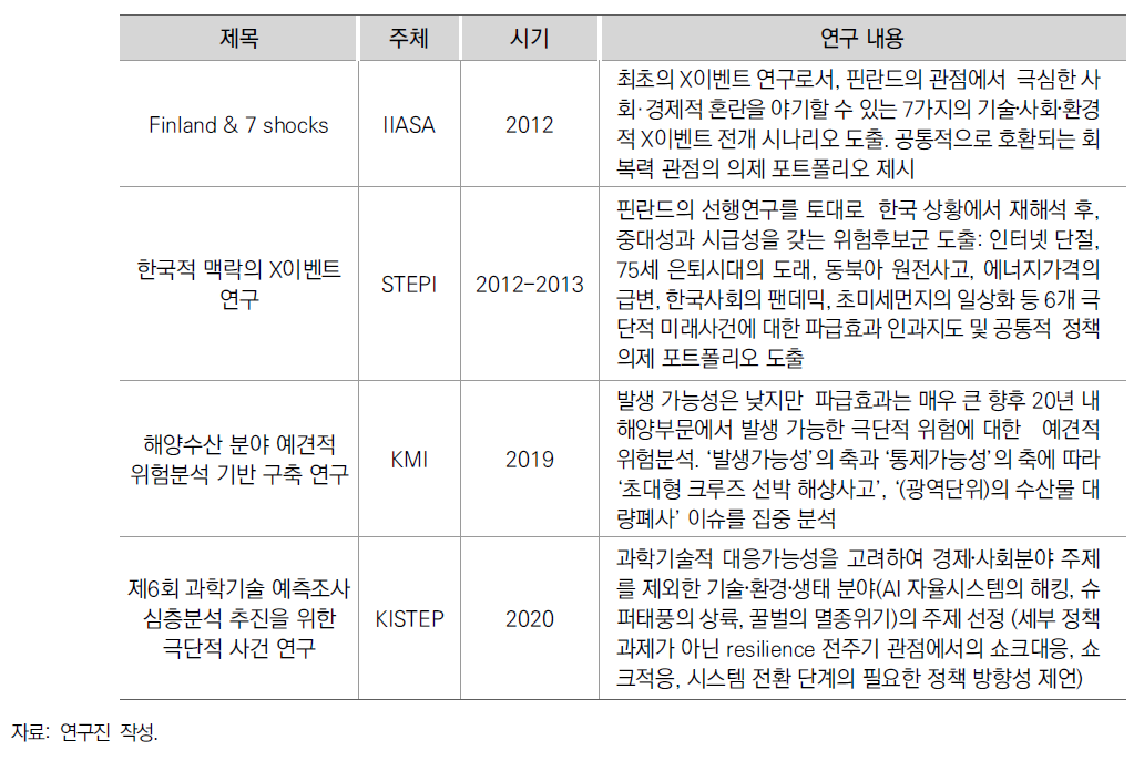 국내외 주요 X이벤트 선행연구