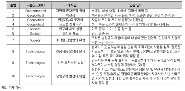 해외 실존적 위험 연구기관의 연구 내용 분석 결과