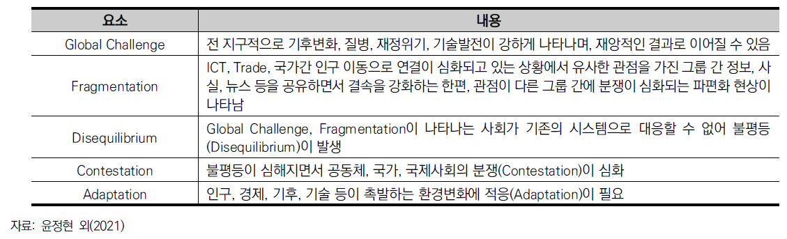 Global Trend 2040의 미래 사회 변화의 5가지 요소