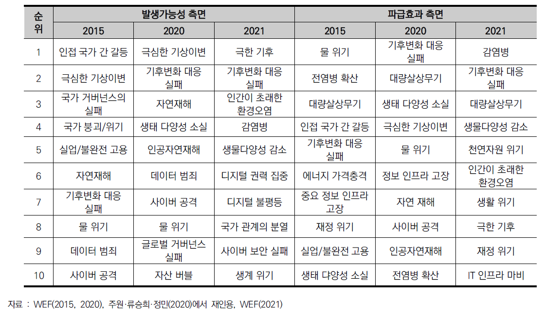 다보스포럼 선정 10대 Global Risk