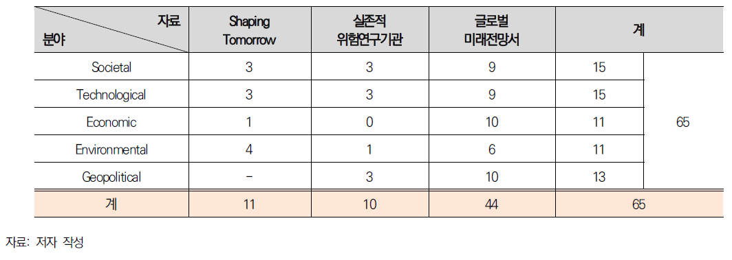 글로벌 미래위험 이슈 트렌드 메타분석 결과 종합