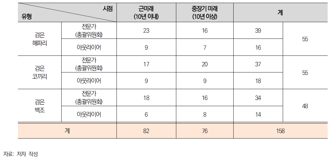 X이벤트 후보군 질문지 전체 응답 내용 취합 결과(1단계)