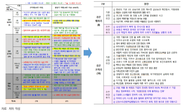 기존 연구에서 다루어졌던 이슈 제외 및 소수의견 추가 선별 결과(4단계)