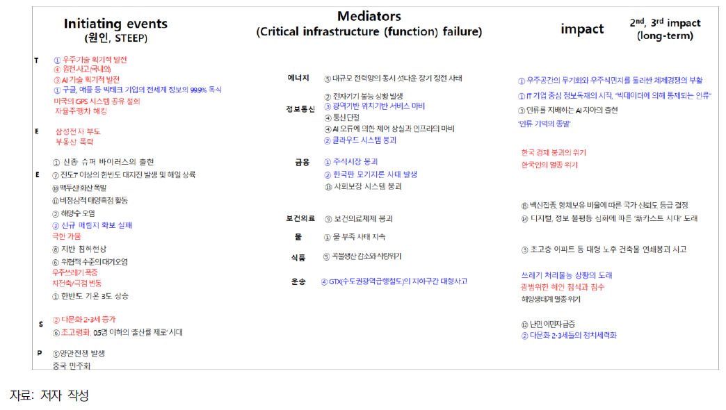 원인사건-파급효과에 따른 X이벤트 후보군 재분류 과정(5단계)