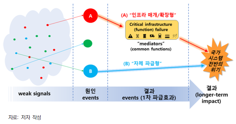 발생 경로에 따른 유형 분류 모식도