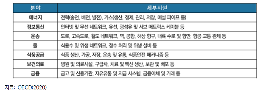 OECD가 분류한 분야별 핵심 인프라 및 세부시설