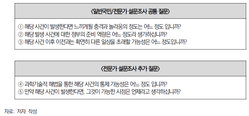 일반국민·전문가 설문조사 문항 구성