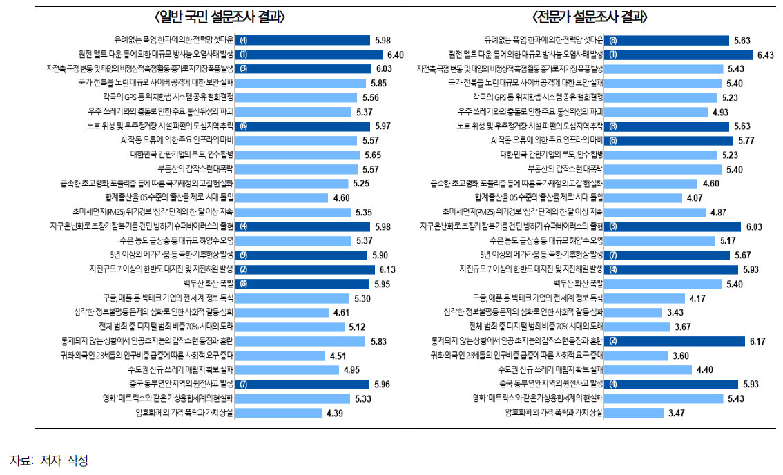 충격과 놀라움의 정도 문항 응답 결과(일반국민/전문가)