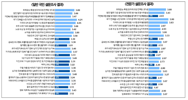 정부의 준비 역량 문항 응답 결과(일반국민/전문가)