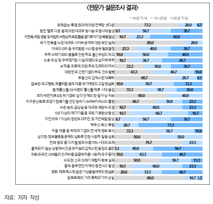 발생 가능 시점 문항 응답 결과(전문가)