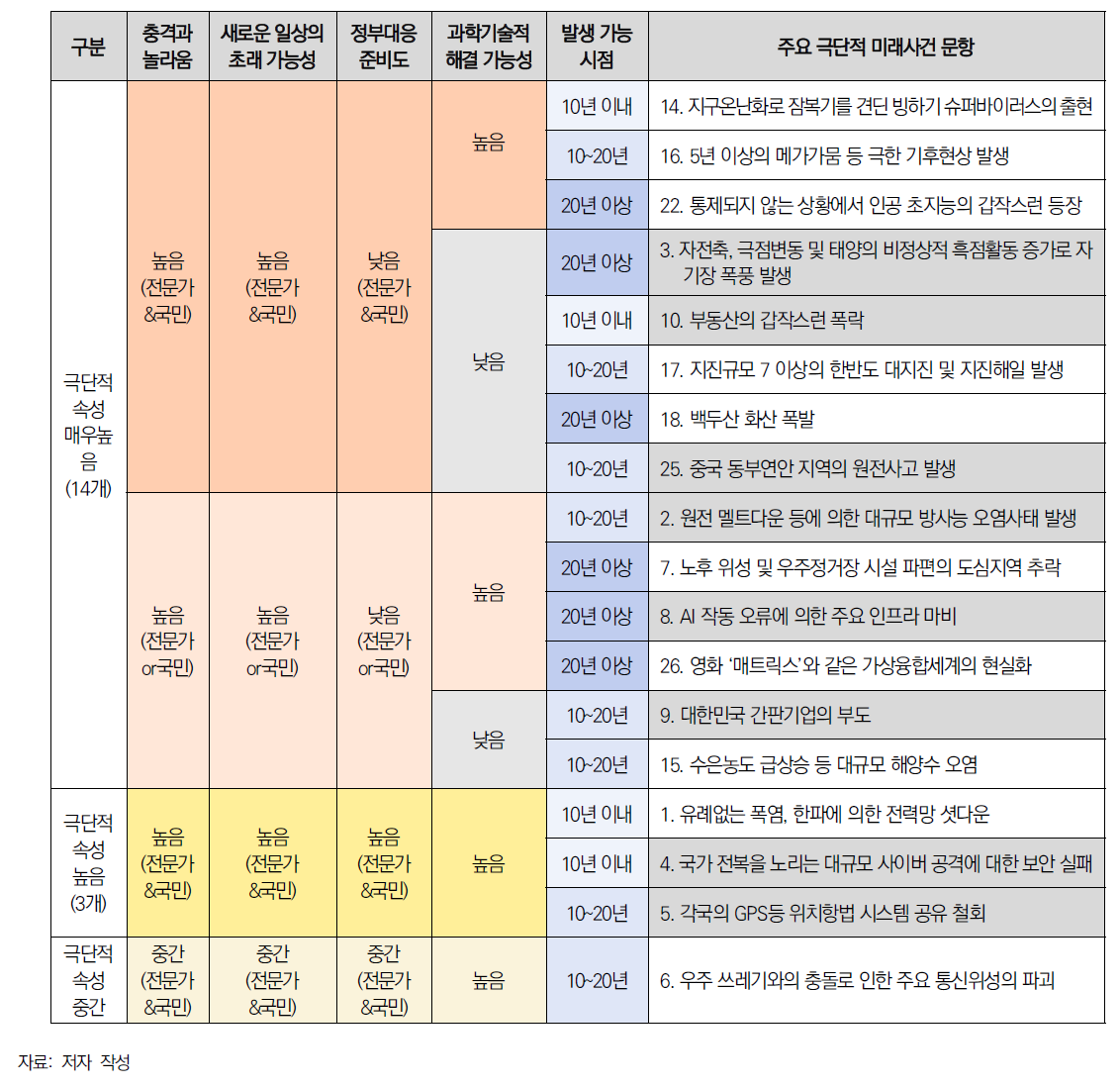 설문조사 결과 종합