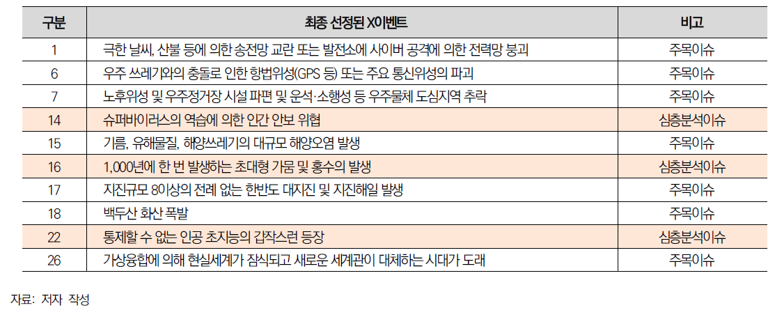 최종 선정된 X이벤트 리스트