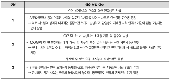 3대 심층 분석 이슈 주요 내용