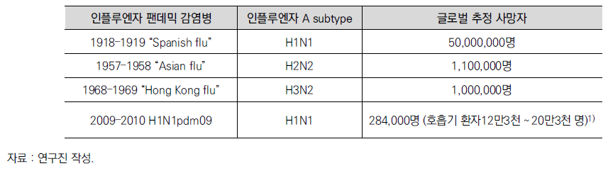 20~21세기에 발생한 인플루엔자 팬데믹 감염병