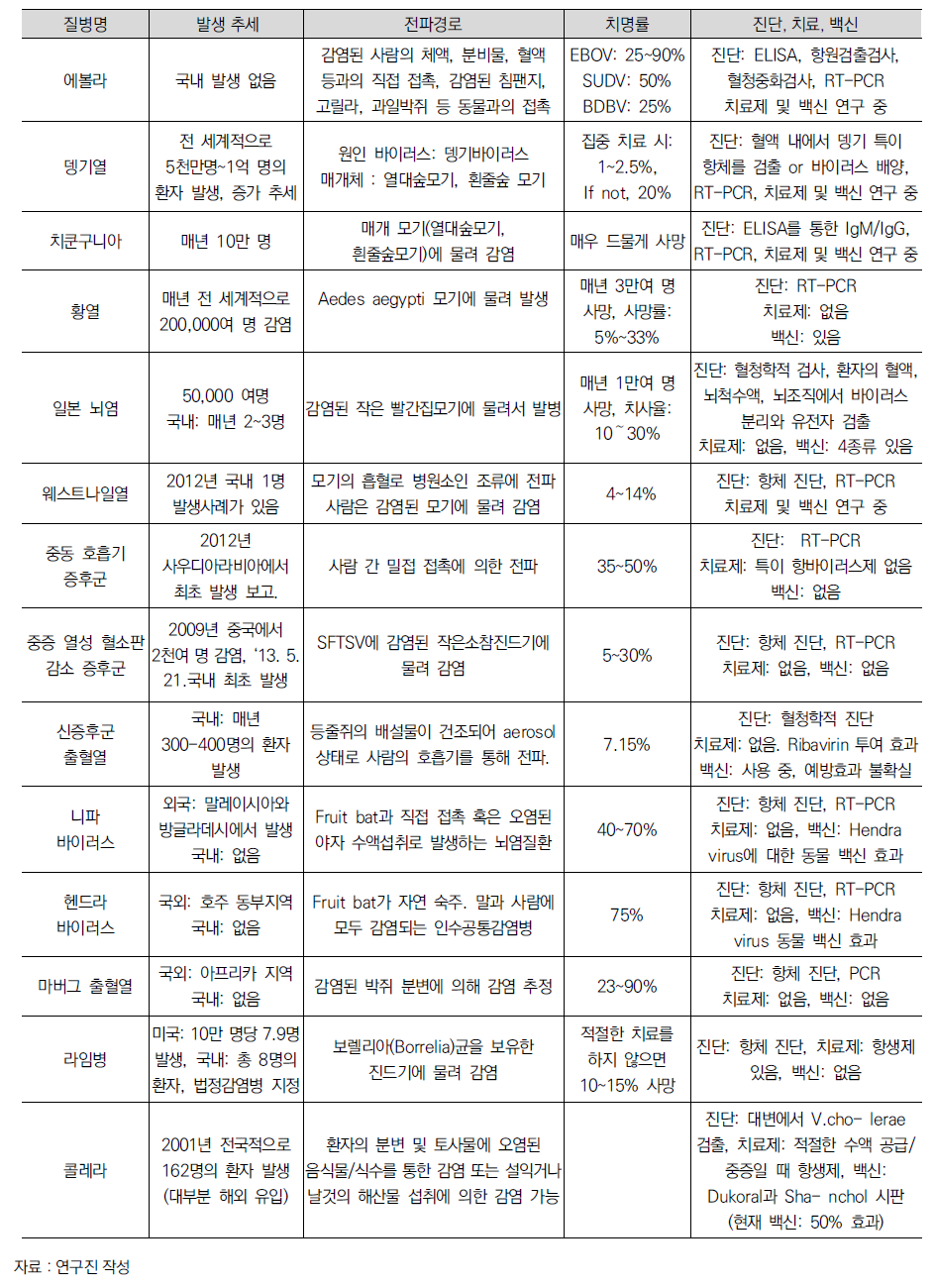 주요 감시 대상 감염병 목록