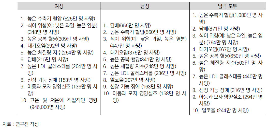 전 세계의 사망과 관련된 위험 (모든 연령대, 2019)