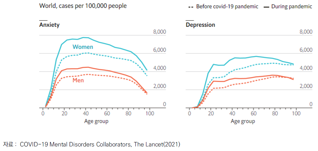 코로나 19 이후 불안 및 우울증 변화(전 세계, 인구 십만 명당)
