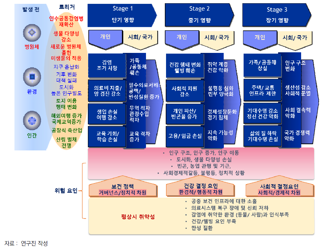 미래 감염병 발생의 위험 요인과 파괴적 영향력