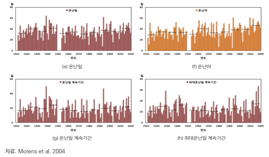 고온 극한기후지수의 변화(1912~2020년) (기상청, 2021b)