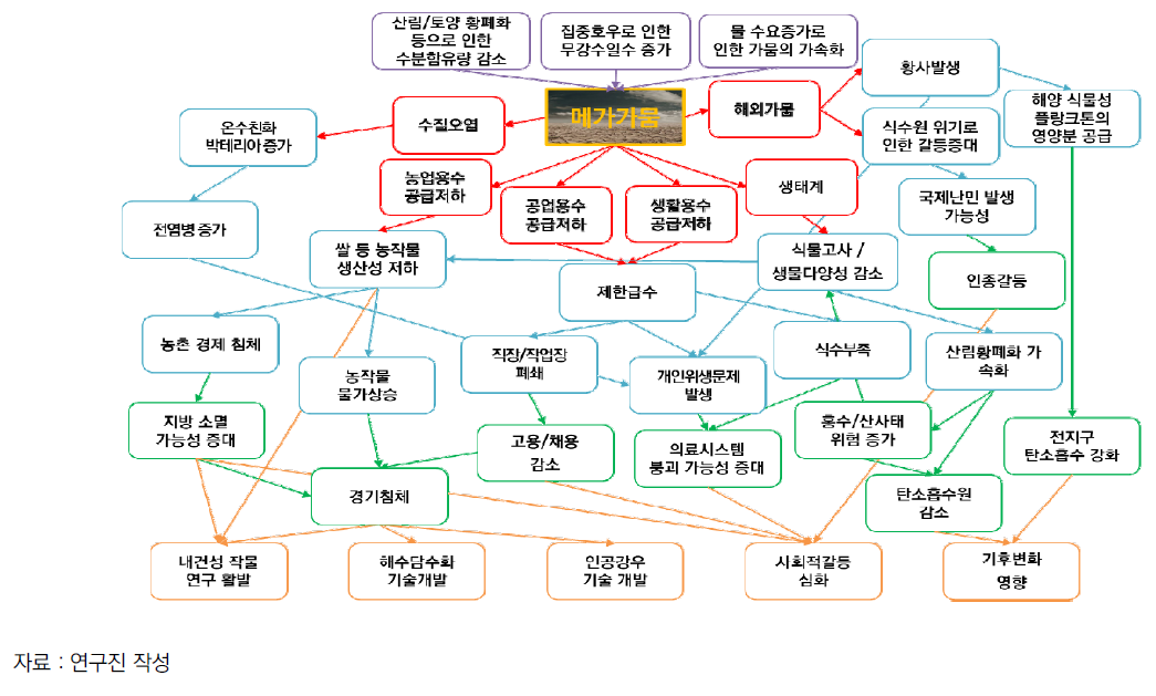 메가가뭄의 발생 요인 및 직·간접적 영향