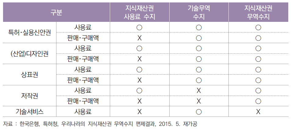 지식재산 관련 무역수지 통계별 개념 비교