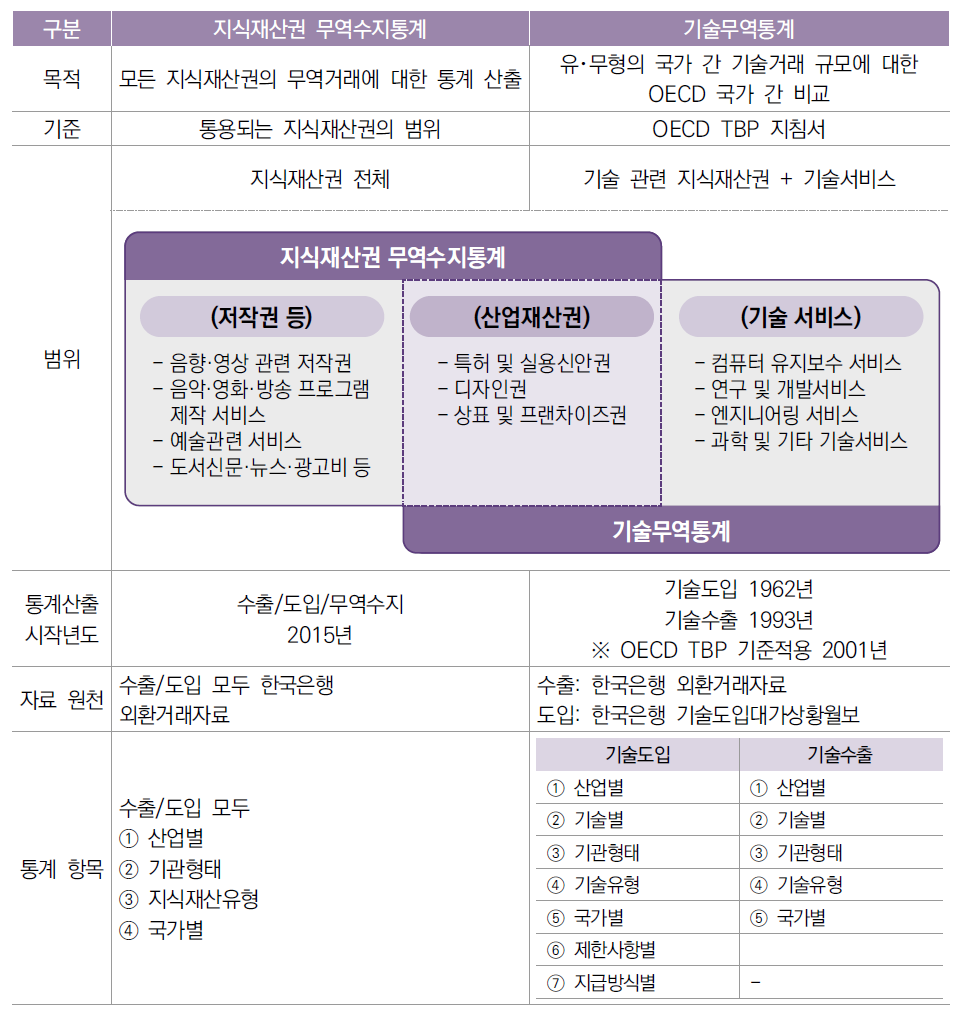 지식재산권 무역수지통계와 기술무역통계 비교