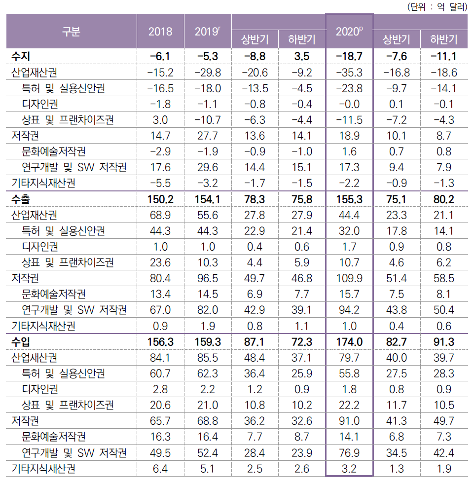 유형별 지식재산권 무역수지