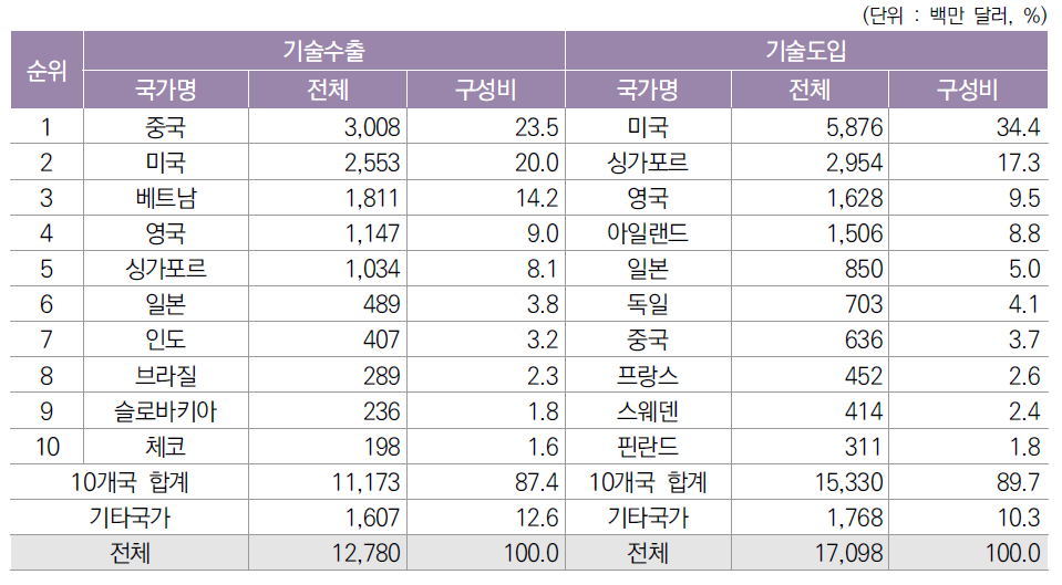 기술수출과 도입 상위 10개 국가별 기술무역 현황(2020년)