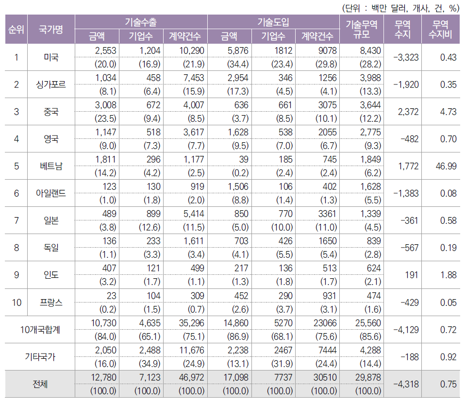 무역규모 상위 10개 국가별 기술무역 현황(2020년)