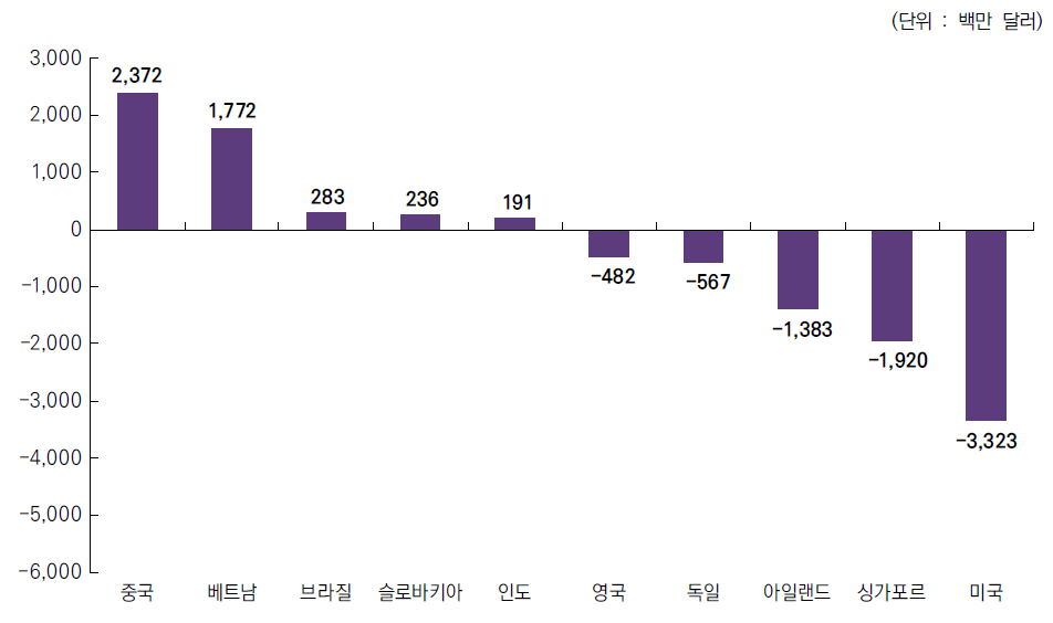 국가별 기술무역수지 현황(2020년)