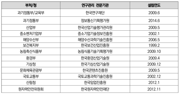 연구관리 전문기관 실태조사 대상 기관