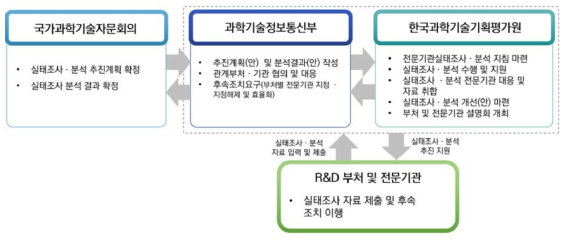 실태조사 조사체계