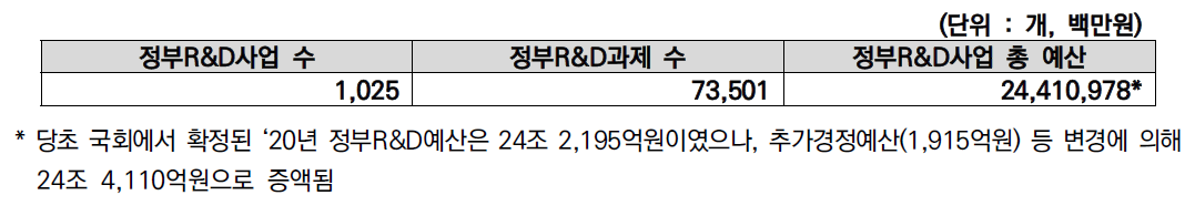 ‘20년 정부R&D사업 현황