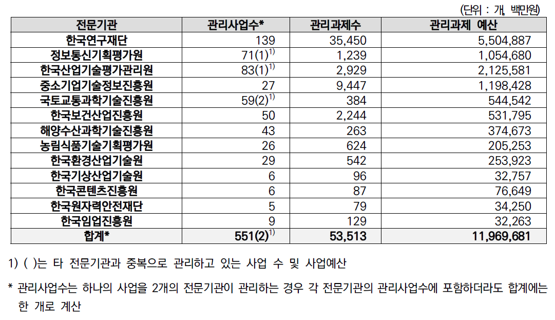 ‘20년 전문기관 현황