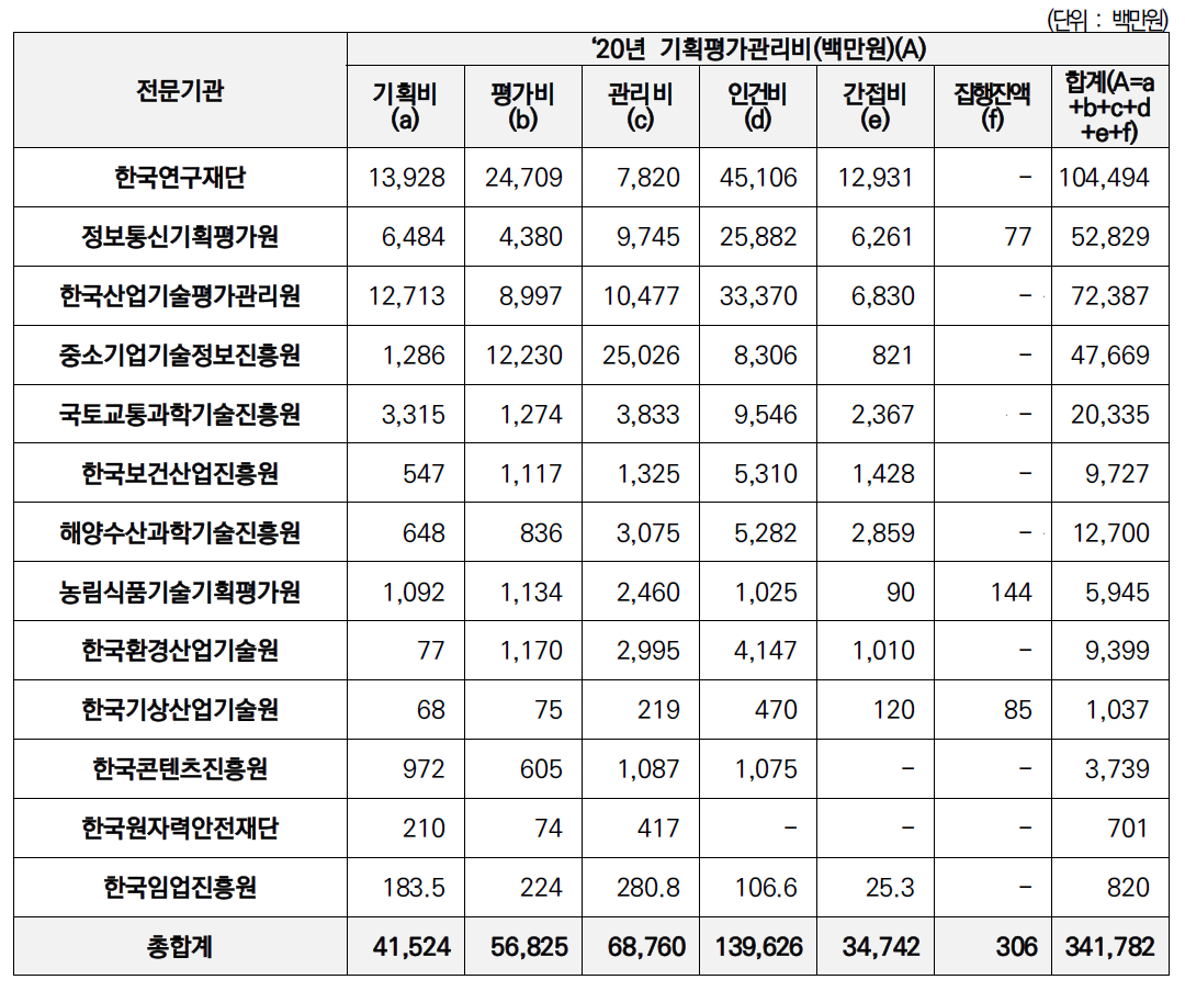 ‘20년 전문기관 기획평가관리비 현황