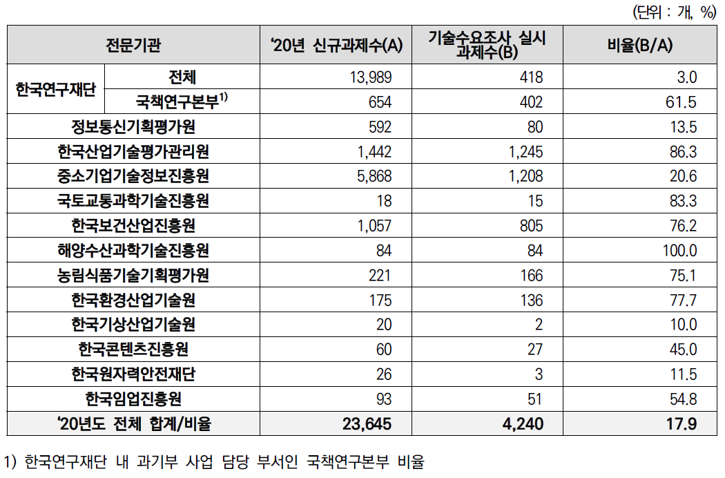 ‘20년 기술수요조사 실시 과제 비율